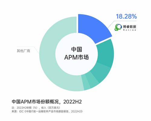 博睿數(shù)據(jù)蟬聯(lián)APM市場(chǎng)份額榜首，Bonree One春季正式版引領(lǐng)數(shù)字服務(wù)新紀(jì)元