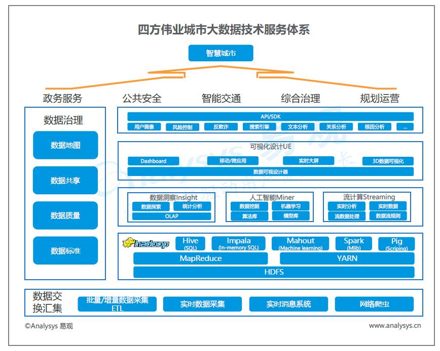 中國城市大數據市場技術格局分析 中興、浪潮、四方偉業、美林、明略與數字冰雹